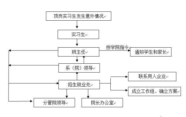 世界杯官网各类突发事件应急预案及处置流程图