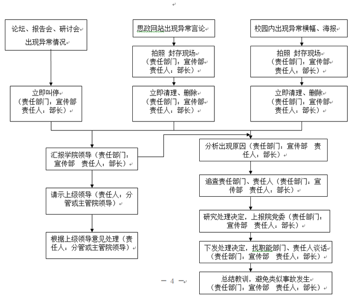 世界杯官网各类突发事件应急预案及处置流程图