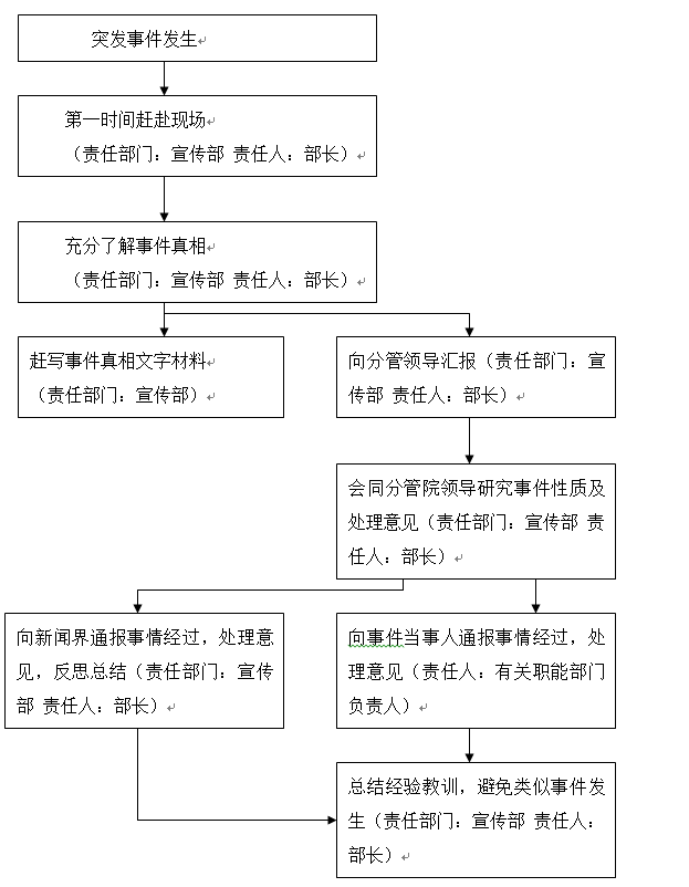 世界杯官网各类突发事件应急预案及处置流程图