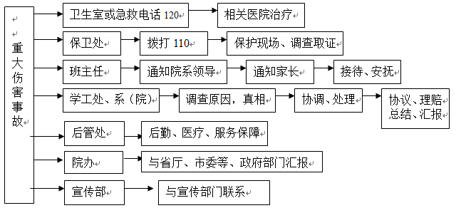世界杯官网各类突发事件应急预案及处置流程图