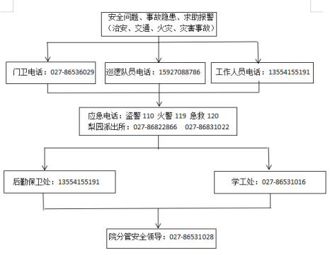 世界杯官网各类突发事件应急预案及处置流程图