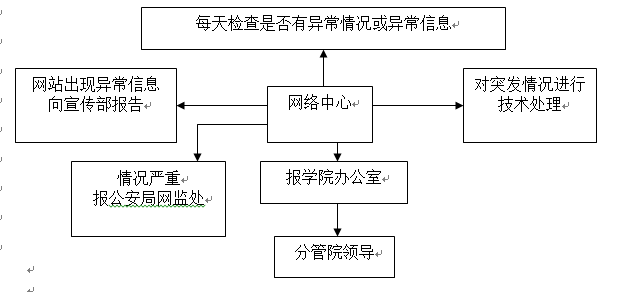 世界杯官网各类突发事件应急预案及处置流程图