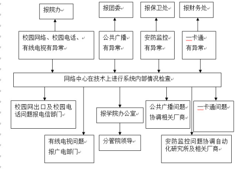 世界杯官网各类突发事件应急预案及处置流程图