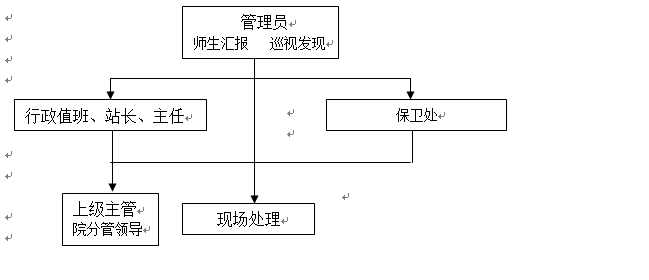 世界杯官网各类突发事件应急预案及处置流程图